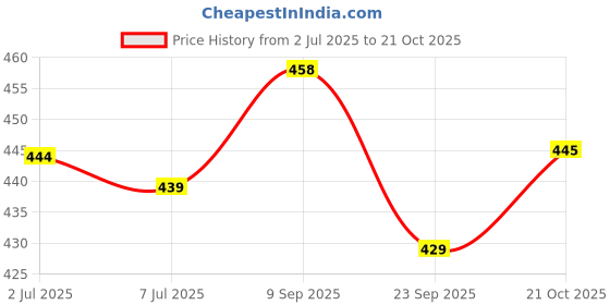 amazon.in welcome Women's Lc 11 Sandal welcome Price History Graph from 2 Jul 2025 to 21 Oct 2025