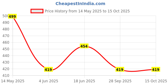 amazon.in welcome Women's Lf 106 Flip-Flop welcome Price History Graph from 14 May 2025 to 14 Oct 2025