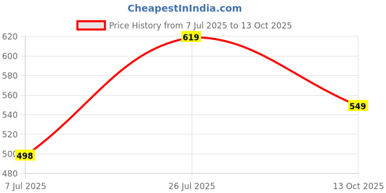 amazon.in welcome Women's Lf 13 Flip-Flop welcome Price History Graph from 7 Jul 2025 to 13 Oct 2025