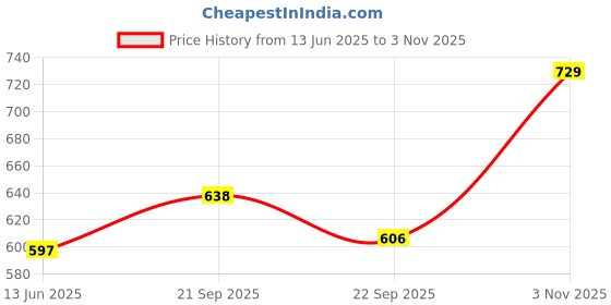 amazon.in welcome Womens W Knit 20 Sneaker welcome Price History Graph from 13 Jun 2025 to 3 Nov 2025