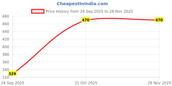 amazon.in welcome womens W-pf-01 Flip-Flop welcome Price History Graph from 24 Sep 2025 to 27 Nov 2025