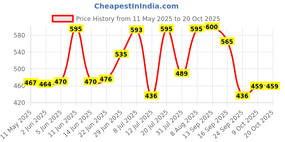amazon.in prakasam cotton Welcro pocket dhoti for mens/Jari border welcro pocket Stitched Dhoti for Mens prakasam cotton Price History Graph from 11 May 2025 to 20 Oct 2025