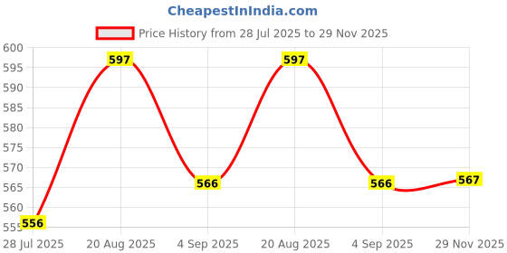 amazon.in welcy Men Cotton Regular Fit Solid Knee Length Short | 2 Zipper Pocket | 4 Button Pockets | Versatile ¾ Half Pants for Everyday - welcy Price History Graph from 28 Jul 2025 to 29 Nov 2025
