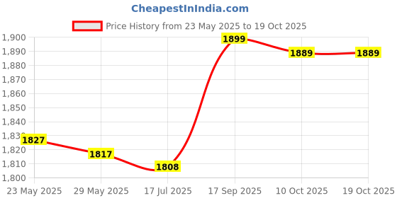 amazon.in Weld On Fitting Bung, Aluminium Safe Practical Durable Professional Weld On Flange Fitting Bung for Car Accessory for Vehicle Modification(3/8) Price History Graph from 23 May 2025 to 18 Oct 2025