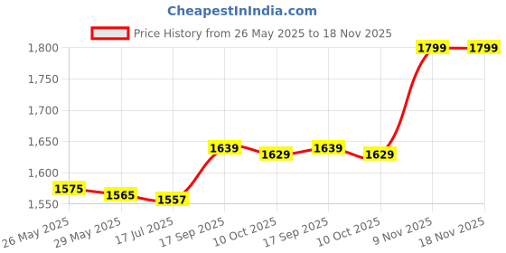 amazon.in faig Weld On Fitting Bung, Weld On Flange Fitting Bung Reliable Professional Aluminium Durable Practical for Car Accessory for Vehicle Modification(1/2) faig Price History Graph from 26 May 2025 to 18 Nov 2025