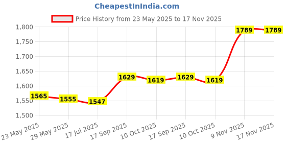 amazon.in faig Weld On Fitting Bung, Weld On Flange Fitting Bung Reliable Professional Aluminium Durable Practical for Car Accessory for Vehicle Modification(3/8) faig Price History Graph from 23 May 2025 to 17 Nov 2025