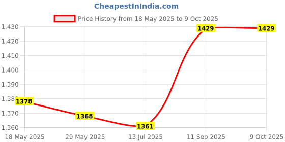 amazon.in Weld On Flange Fitting Bung, Safe Practical Durable Convenient Professional Weld On Fitting Bung for Vehicle Modification for Car Accessory(1/2) Price History Graph from 18 May 2025 to 9 Oct 2025