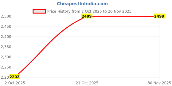 amazon.in Weldecor Eligent chandeilers 5Dom Shaped Glass jhoomers/Chandelier for Living Room of Home Ceiling/pandent lamp for Bed Room,Dining Room Hotels and Any Space for Lighting Decoration Price History Graph from 2 Oct 2025 to 29 Nov 2025