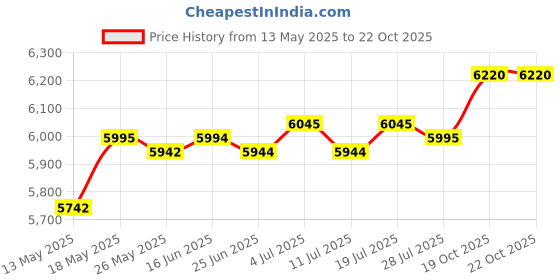amazon.in lichts Welding Suits Heat/Flame Resistant Heavy Duty Anti-scald Brown Pants XL lichts Price History Graph from 13 May 2025 to 22 Oct 2025