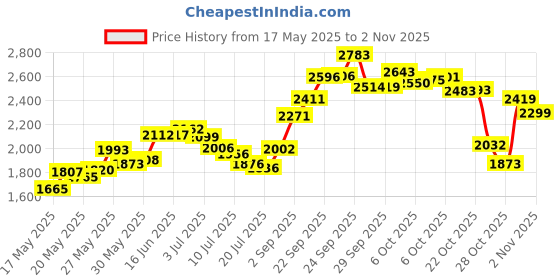 amazon.in lunadei ll Weleda Baby Calendula Face Cream 1.7 oz lunadei ll Price History Graph from 17 May 2025 to 2 Nov 2025
