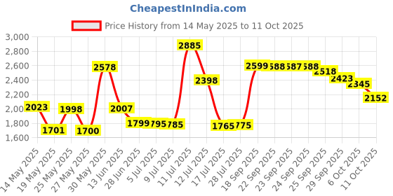 amazon.in Weleda Baby Calendula Lotion, 200 ml weleda Price History Graph from 14 May 2025 to 11 Oct 2025