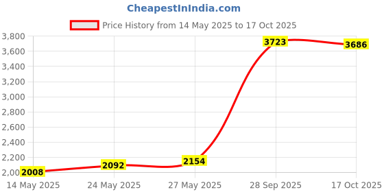 amazon.in Weleda Birch Body Scrub, 5-Ounce Price History Graph from 14 May 2025 to 17 Oct 2025