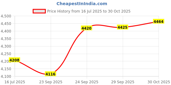 amazon.in Weleda Birch Cellulite Oil, 3.4 Ounce Price History Graph from 16 Jul 2025 to 30 Oct 2025