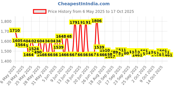 amazon.in Weleda Calendula Diaper Care 2.8-Ounce Price History Graph from 6 May 2025 to 17 Oct 2025