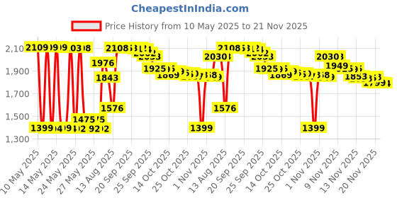 amazon.in Weleda Calendula Shampoo and Body Wash 6.8-Ounce Price History Graph from 10 May 2025 to 21 Nov 2025