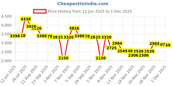 amazon.in Weleda Products BG19562 Weleda Products Calend Baby Face Creme - 1x1.7OZ Price History Graph from 12 Jun 2025 to 1 Dec 2025