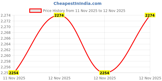 amazon.in Weleda Skin Food Cream, 2.5 Ounce Price History Graph from 11 Nov 2025 to 12 Nov 2025