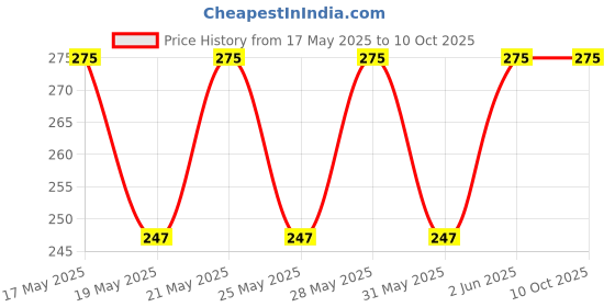 amazon.in Weleet Assorted Pack Of Multi Grain, Millet, Ragi & Banana Millet Digestive Cookies|Home/Office Snack|Free Of White Sugar & White Flour|100% Natural & Healthy (4 Flavours-360 Gm) weleet Price History Graph from 17 May 2025 to 9 Oct 2025