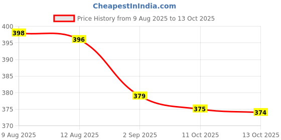 amazon.in Well Calcium Complex Health Tablets - 60N Price History Graph from 9 Aug 2025 to 13 Oct 2025