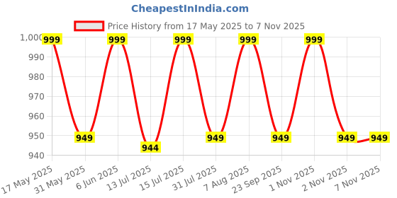amazon.in peluche Well Formed Beige Colored Microfiber Necktie For Men peluche Price History Graph from 17 May 2025 to 7 Nov 2025