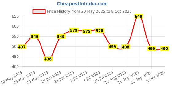 amazon.in Well Modicare Noni Juice Concentrate Price History Graph from 20 May 2025 to 8 Oct 2025