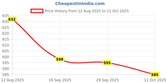 amazon.in Well Multivitamin Multimineral 30 Tablets (Pack of 2) VitalBoost Multivitamin & Mineral Complex Price History Graph from 12 Aug 2025 to 11 Oct 2025