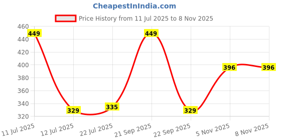 amazon.in Well Set Bathroom Shelf Single Layer Bottle Holder Shampoo Stand Multi Purposes Stainless Steel Wall Shelf (Small) well set Price History Graph from 11 Jul 2025 to 7 Nov 2025