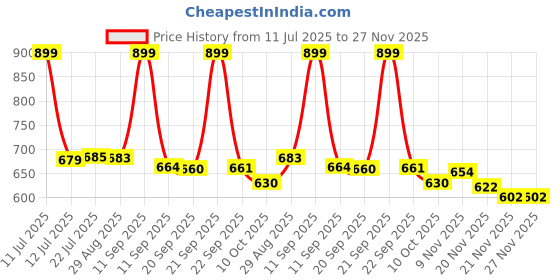 amazon.in well set Bathroom Shelf Single Layer Bottle Holder Shampoo Stand Multi Purposes Stainless Steel Wall Shelf… (X-Large) well set Price History Graph from 11 Jul 2025 to 27 Nov 2025