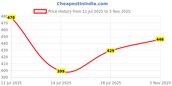 amazon.in Well Set Bathroom Shelf Single Layer Bottle Holder Shampoo Stand Multi Purposes Stainless Steel Wall Shelf… (X-Small) Price History Graph from 11 Jul 2025 to 5 Nov 2025