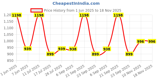 amazon.in Well Set New Rich Look Bathroom Cabinet with Mirror White | Storage Organiser | Strong Plastic Bathroom Shelves Wall Mounted | Mirror Cabinet- (Made in India) Price History Graph from 1 Jun 2025 to 18 Nov 2025