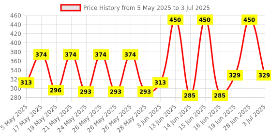 amazon.in WELL Swadesi Modicare Well Amrit Shakti tablet, Pack of 100 count well Price History Graph from 5 May 2025 to 3 Jul 2025