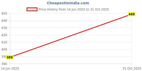 amazon.in Well Vitamin B - Complex, 60 Count Price History Graph from 14 Jun 2025 to 31 Oct 2025