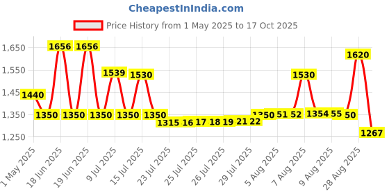 amazon.in WELLA Balance Scalp Shampoo For Delicate Scalps, 250ml wella Price History Graph from 1 May 2025 to 17 Oct 2025