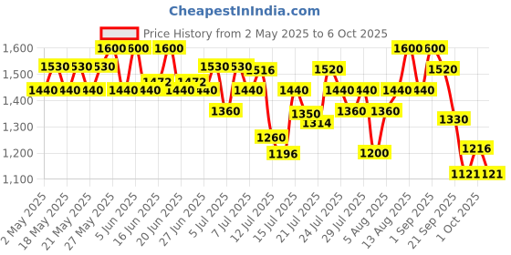 amazon.in Wella Color Save Shampoo for Coloured Hair, 250ml wella Price History Graph from 2 May 2025 to 6 Oct 2025