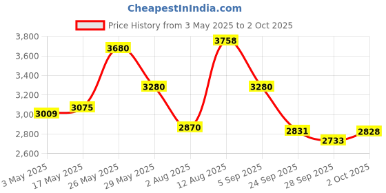 amazon.in Wella Color Save Shampoo for Coloured Hair, 250ml & Wella Professional Enrich Luminous Smoothening Treatment, 100ml & Wella Professionals Fusion Intense Repair Shampoo 250 ml Price History Graph from 3 May 2025 to 2 Oct 2025