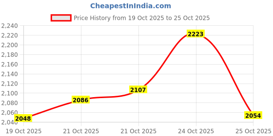 amazon.in Wella Fusion Hair Mask 150ml, Nutri-Enrich Shampoo 250ml & Oil Reflections Hair Oil 30ml | Hair Strengthening & Nourishment with Goji Berry & Avocado Price History Graph from 19 Oct 2025 to 25 Oct 2025