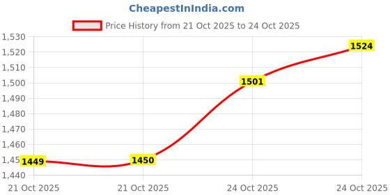 amazon.in Wella Fusion Intense Repair Shampoo (250ml) – For Damaged Hair + Oil Reflections Hair Oil (30ml) – Avocado & Macadamia, Glossy Finish Price History Graph from 21 Oct 2025 to 24 Oct 2025