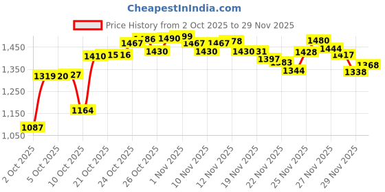 amazon.in Wella Fusion Intense Repair Shampoo (250ml) – Frizzy Hair Care + Invigo Color Brilliance Shampoo (250ml) – Colour Protection, Lime Caviar Price History Graph from 2 Oct 2025 to 29 Nov 2025