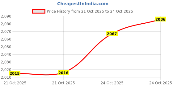 amazon.in Wella Fusion Repair Shampoo 250ml, Color Brilliance Shampoo 250ml & Oil Reflections Hair Oil 30ml | Hair Protection, Shine & Color Care | Vegan & Cruelty-Free Price History Graph from 21 Oct 2025 to 24 Oct 2025