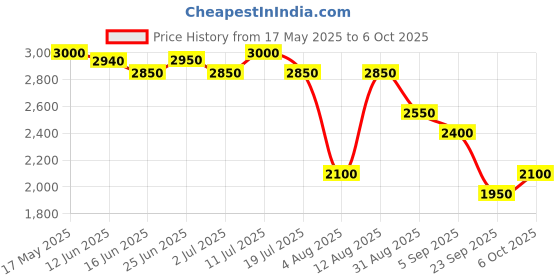 amazon.in WELLA Hydrate Shampoo 250ml and Mask 200ml duo for Dry Hair wella Price History Graph from 17 May 2025 to 6 Oct 2025