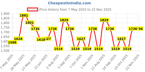 amazon.in Wella Professional EIMI Extra-Volume Hair Mousse, 300ml & Wella Professionals Eimi Thermal Image Heat Protection Spray 150 ml & Wella Professionals Eimi Boost Bounce Curl Enhancing Mousse 300 ml wella Price History Graph from 7 May 2025 to 22 Nov 2025