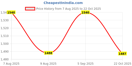 amazon.in Wella Professionals Duo Energy REVITALIZING RADIANCE OIL 100ml Price History Graph from 7 Aug 2025 to 22 Oct 2025
