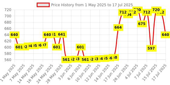 amazon.in Wella Professionals Eimi Boost Bounce Curl Enhancing Mousse 300 Ml wella Price History Graph from 1 May 2025 to 16 Jul 2025