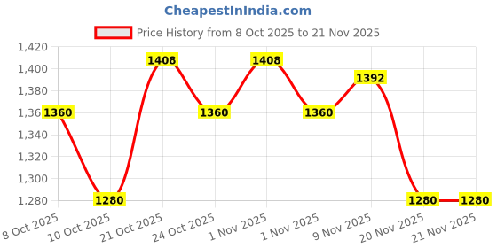amazon.in Wella Professionals EIMI Bounce Boost Curl Enhancing Hair Mousse | 300 ml | Curl Defining & Hair Volumizing Mousse with Heat Protection & Frizz Control (Pack of 2) Price History Graph from 8 Oct 2025 to 20 Nov 2025