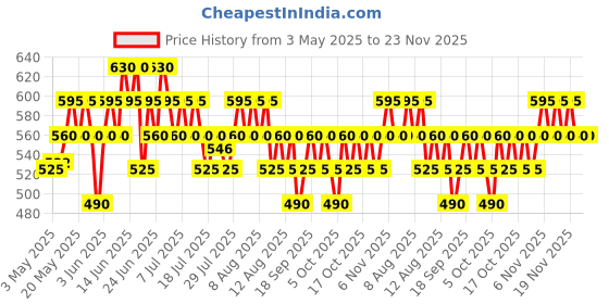 amazon.in Wella Professionals Eimi Flowing Form Anti-Frizz Smoothing Balm 100 Ml wella Price History Graph from 3 May 2025 to 22 Nov 2025