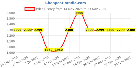 amazon.in Wella Professionals Elements Renewing Mask Paraben Free(500ml) wella Price History Graph from 14 May 2025 to 23 Nov 2025