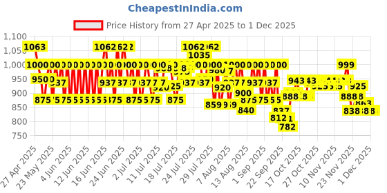 amazon.in Wella Professionals Elements Renewing Shampoo | Sulfate, Silicone & Paraben-Free | 250 ml | For Shiny, Frizz-Free Hair | With Aloe Vera, Vitamin E | Vegan & Cruelty-Free wella professionals Price History Graph from 27 Apr 2025 to 29 Nov 2025