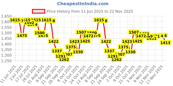 amazon.in Wella Professionals Elements Sulfate Free Renewing Shampoo, 250ml & Wella Professionals Invigo Nutri Enrich Deep Nourishing Shampoo (For Dry and Damaged Hair), 250 ml Price History Graph from 11 Jun 2025 to 22 Nov 2025