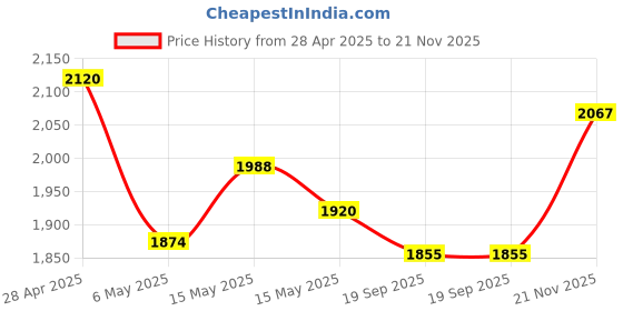 amazon.in Wella Professionals Elements Sulfate Free Shampoo 250ml and Paraben Free Mask 150ml duo for Chemically Treated Hair Price History Graph from 28 Apr 2025 to 21 Nov 2025