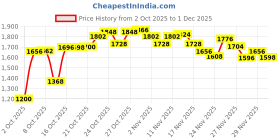 amazon.in Wella Professionals Fusion Intense Repair Shampoo | For Damaged, Frizzy Hair | 250 ml | With Silk Amino Acids & Micronized Lipids | Vegan, Cruelty-free (Pack of 2) Price History Graph from 2 Oct 2025 to 29 Nov 2025